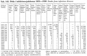 död i infektionssjukdomar sverige 1851-1950